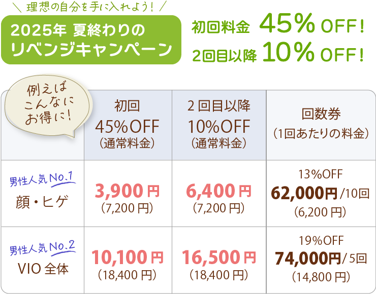 夏終わりのリベンジキャンペーン！割引価格の一例：顔・ヒゲ脱毛（美肌ケア込）は、初回45%OFFで3,900円（通常料金7,200円）、2回目以降は10%OFFで6,400円、回数券は13%OFFの10回分62,000円となります。VIO全体脱毛は初回45%OFFで10,100円（通常料金18,400円）、2回目以降は10%OFFで16,500円、回数券は19%OFFの5回分74,000円となります。