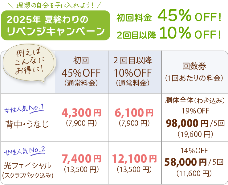 夏終わりのリベンジキャンペーン！割引価格の一例：背中・うなじは、初回45%OFFで4,300円、2回目以降は10%OFFで6,100円、回数券は胴体全体で19%OFFの5回分98,000円となります。光フェイシャルは初回45%OFFで7,400円、2回目以降は10%OFFで12,000円、回数券は14%OFFの5回分58,000円となります。