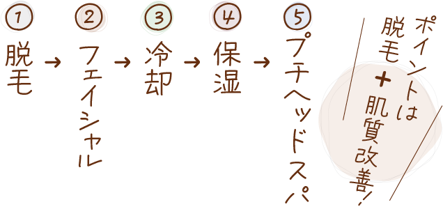 1脱毛,2フェイシャル,3冷却,4保湿,5プチヘッドスパ。ポイントは脱毛＋肌質改善！。