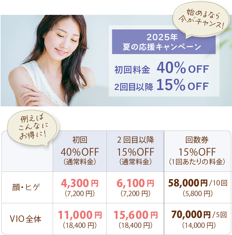 顔・首またはヒゲ脱毛（美肌ケア込）は、初回40%OFFで4,300円（通常料金7,200円）。2回目以降は15%OFFで6,100円。回数券の場合は、10回で69,000円（1回あたりは6,900円）となります。VIO全体脱毛は初回40%OFFで11,000円（通常料金18,400円）。2回目以降は15%OFFで15,600円。回数券の場合は、5回で82,500円（1回あたりは16,500円）となります。
