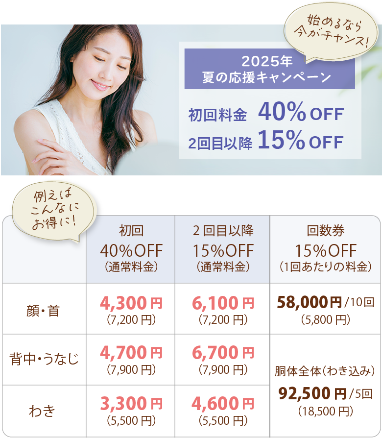 顔・首は、初回40%OFFで4,300円（通常料金7,200円）。2回目以降は15%OFFで6,100円。回数券の場合は、10回で69,000円（1回あたりは6,900円）となります。背中脱毛は初回40%OFFで4,700円（通常料金7,900円）。2回目以降は15%OFFで6,700円。わき脱毛は初回40%OFFで3,300円（通常料金5,500円）。2回目以降は15%OFFで4,600円。回数券の場合は、胴体全体（脇込み）脱毛で、5回で92,500円（1回あたりは18,500円）となります。
